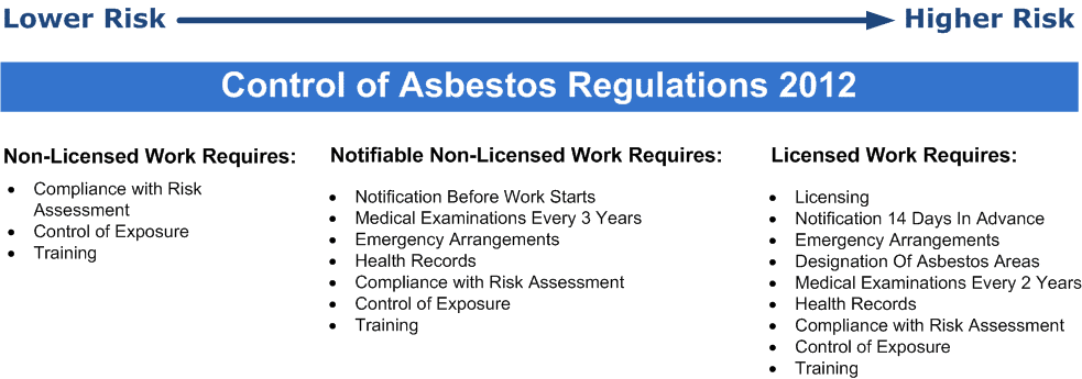 Control of Asbestos Regulations 2012 1