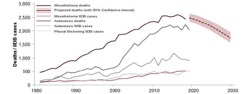 Encouraging signs in HSE’s latest annual asbestos disease statistics 1