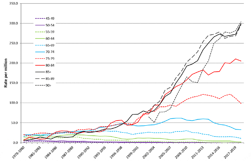 Asbestos related deaths by age