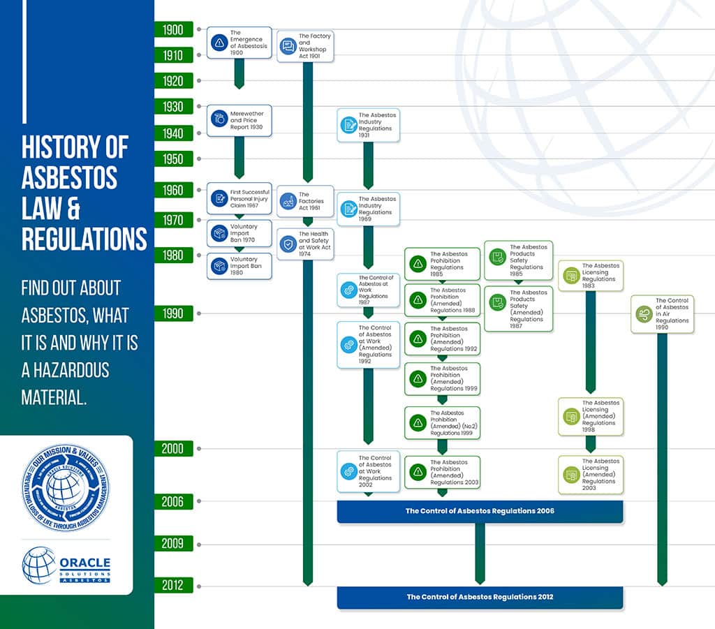 infographic about history of asbestos law and regulations